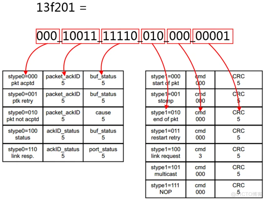 【SRIO】6、Xilinx RapidIO核仿真与包时序分析_字段_50